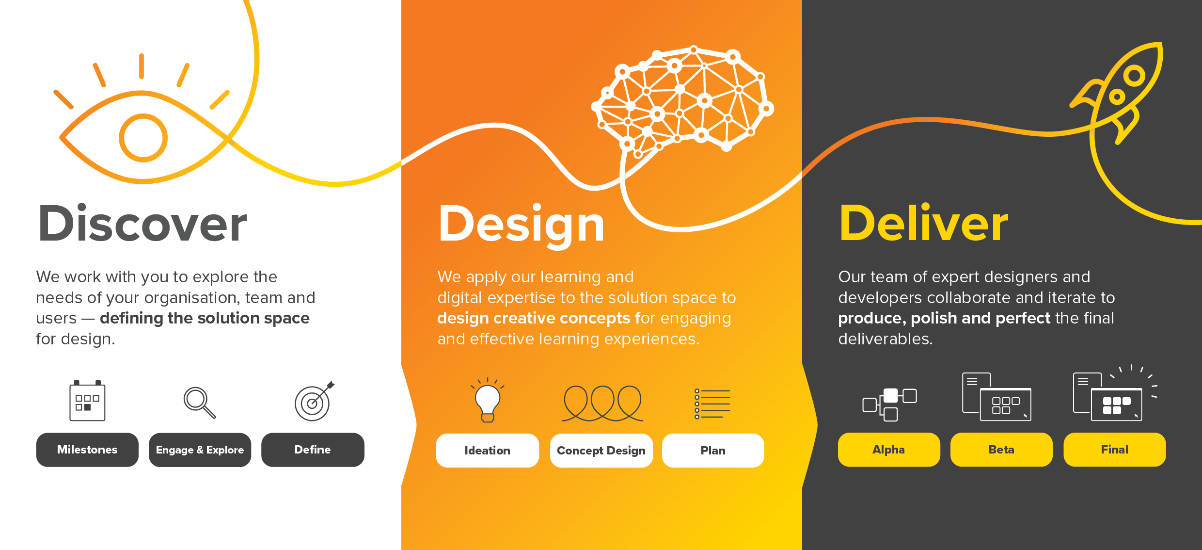 Discover, design and deliver processes with eye, brain, and rocket icons.